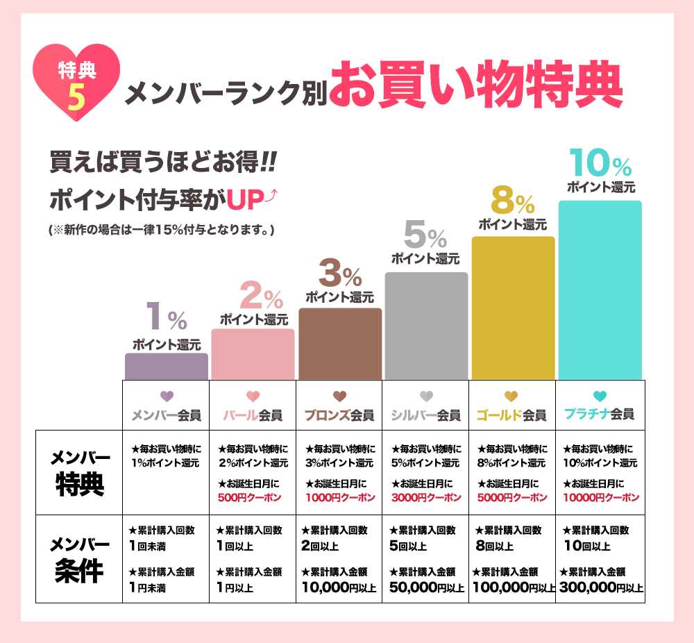 メンバー別特典